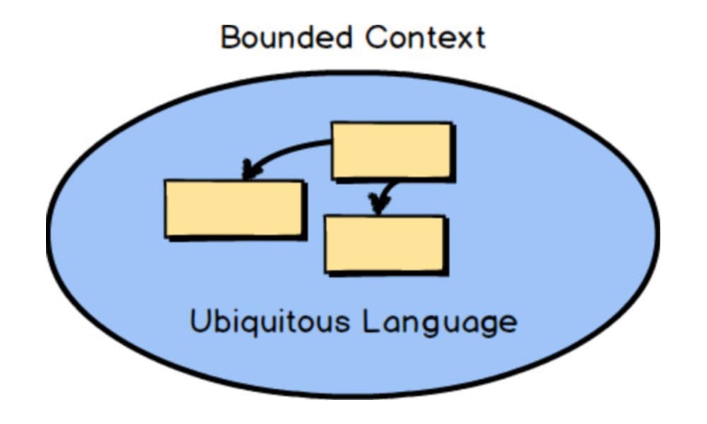 A Domain Driven Design dictionary for newbies