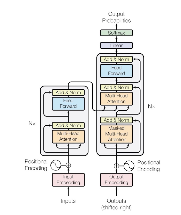 The transformer architecture as shown in "Attention Is All You Need" paper.