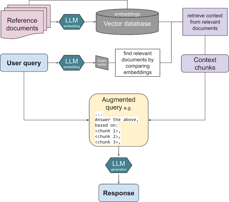 Retrieval-Augmented Generation overview.