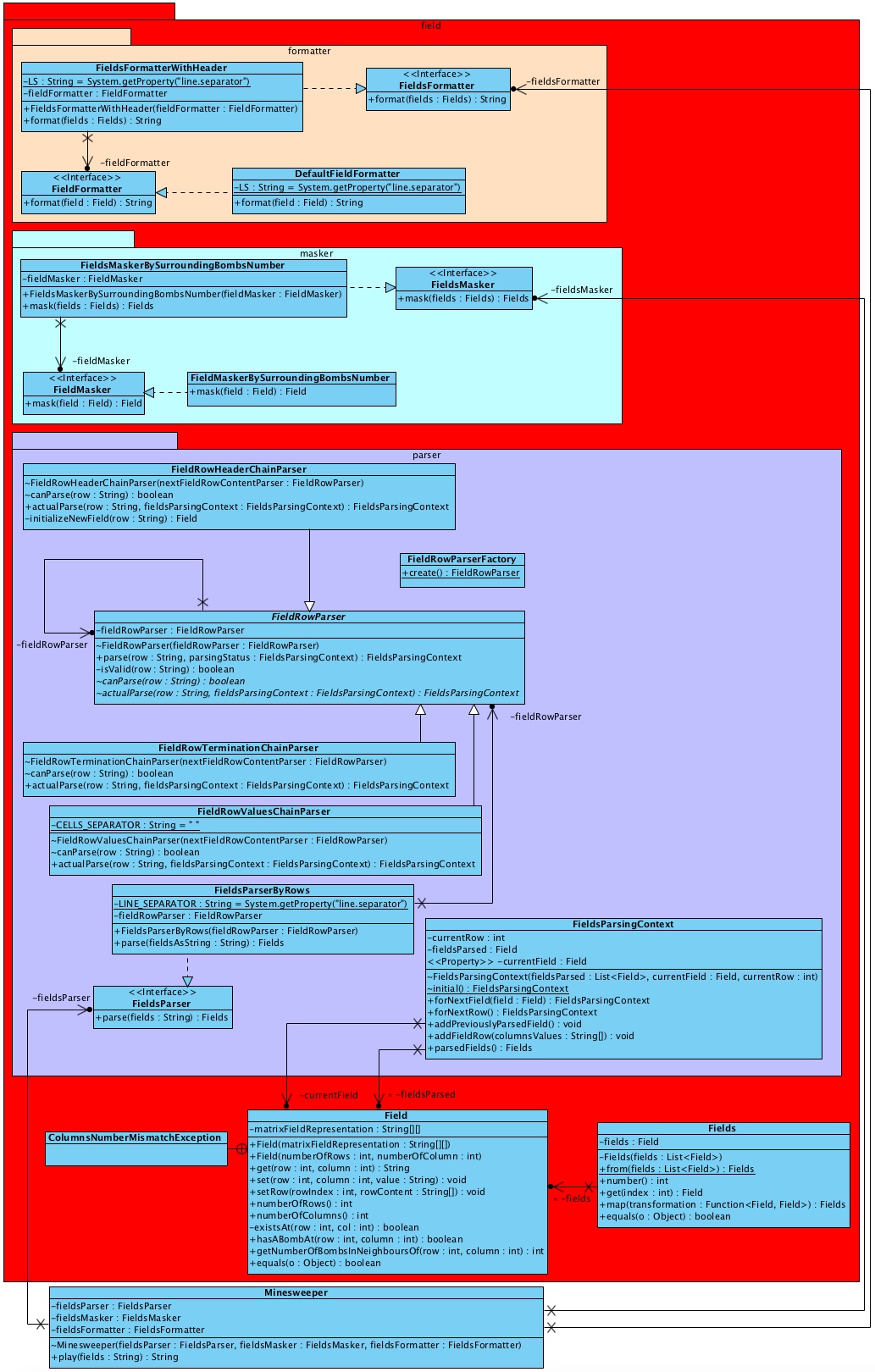 Class diagram of Angelo Sciarra implementation of minesweeper