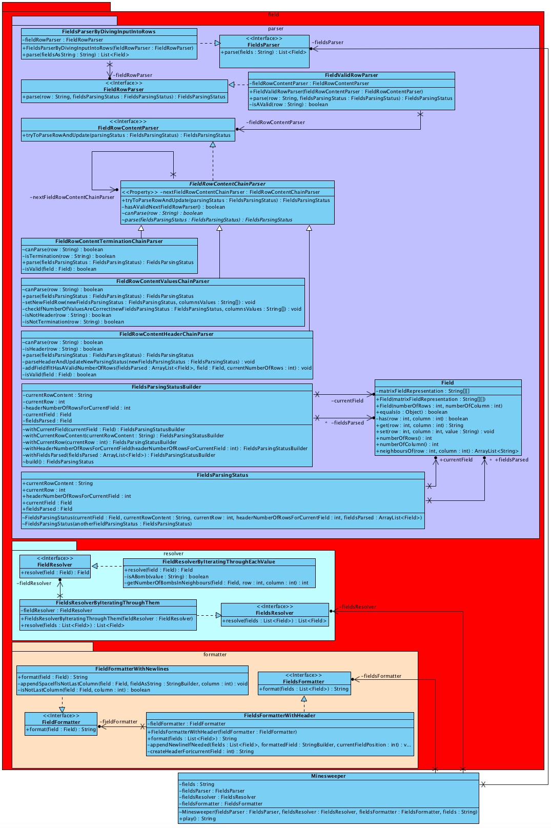 Class diagram of my personal implementation of minesweeper