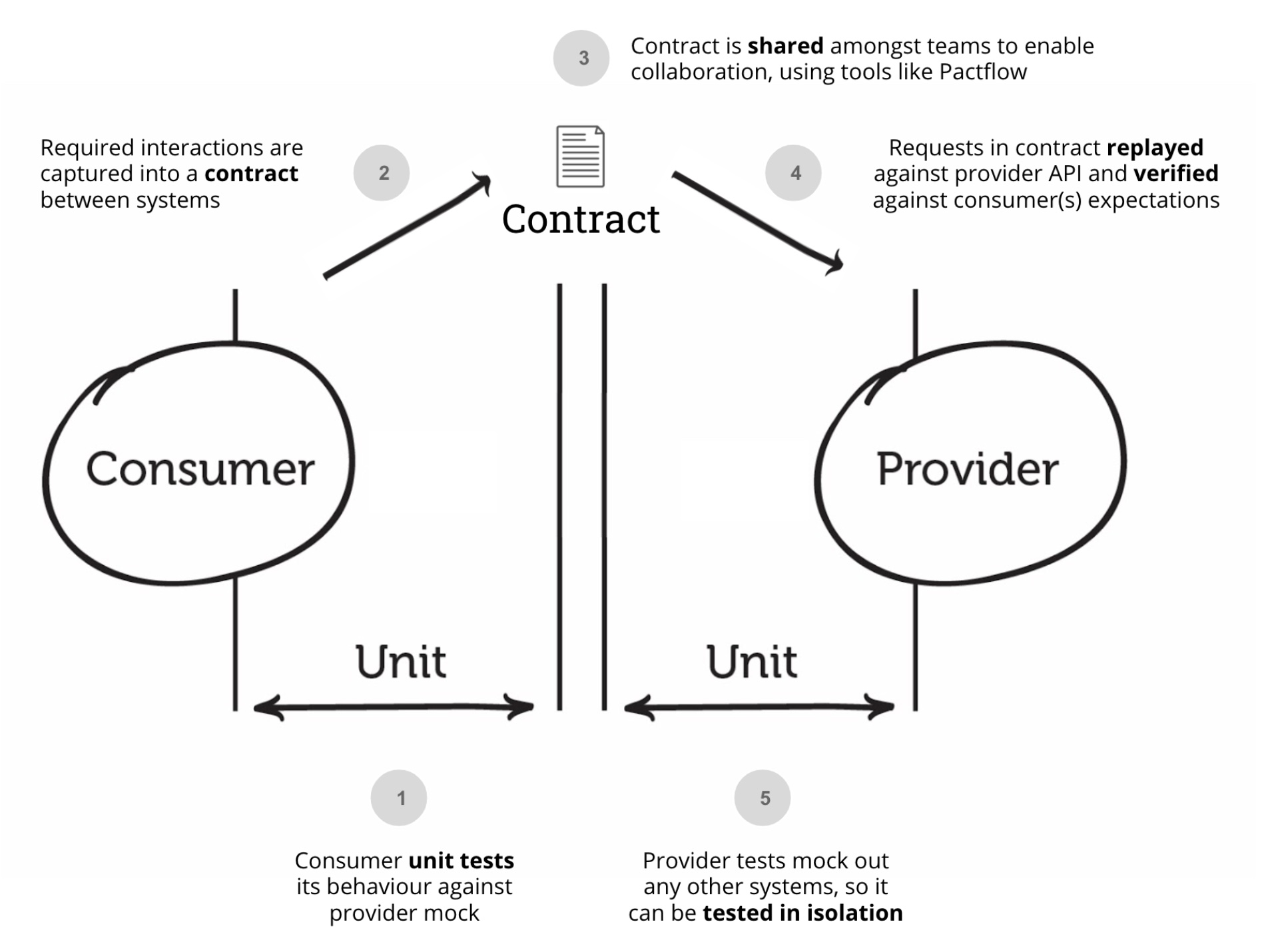 contract testing pact